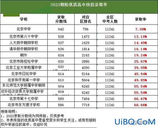 北京高中的升学率2020？2024北京四中升学率？