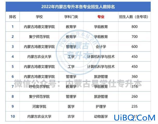 内蒙古专升本院校有哪些，内蒙古2023年专本贯通有哪些学校？