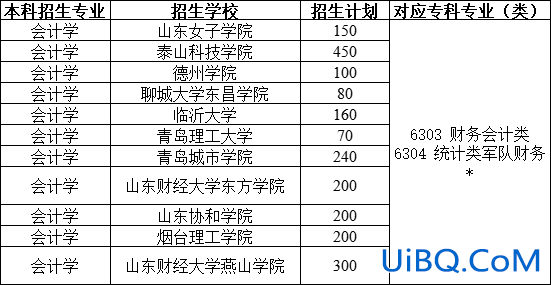山东会计专业专升本有哪些学校(山东专升本会计专业有哪些学校可以选择)？