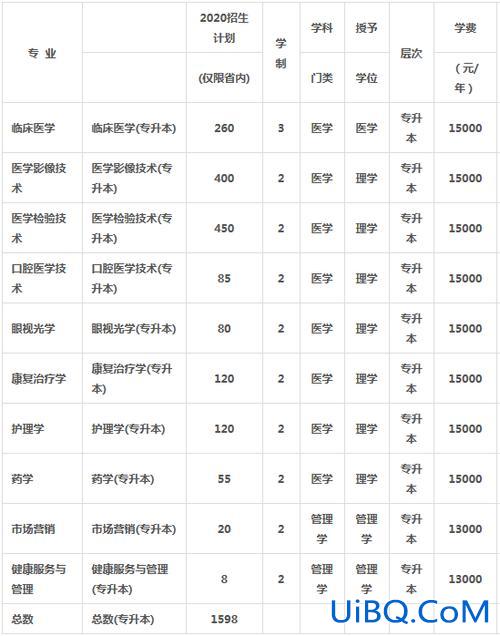 医专专升本报什么学习班(医学类专升本有那些学校)？