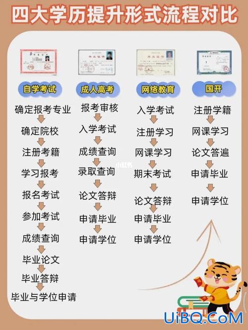 远程函授如何提升学历学位(全国教师网的学历学习方式怎么填)？
