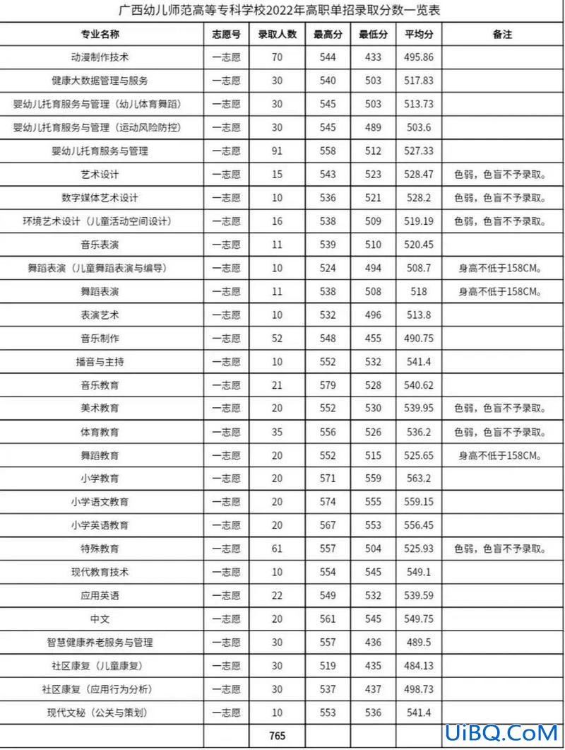 师范类对口升学分数，对口高考师范类包括什么？