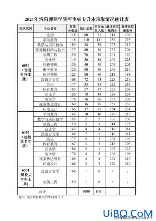 2024洛阳师范专升本分数线？河南2018年专升本189分能上洛阳理工吗？