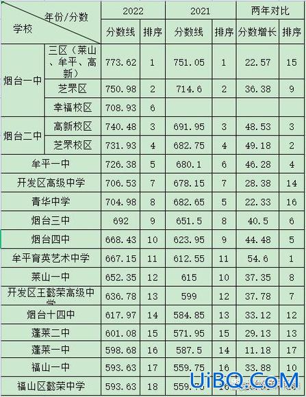 烟台高中的升学率，烟台高中排名？