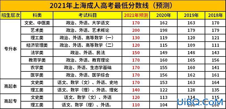 成人教育专升本分数线(成人高考录取分数线一般是多少)？