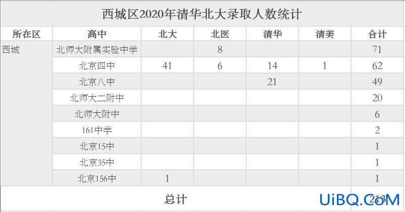 西城高中的升学率 西城实验高中升学率？