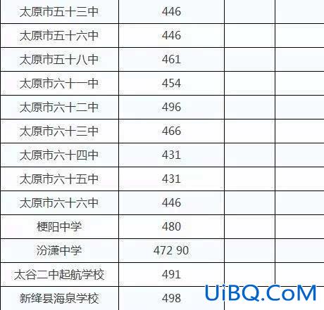 太原各初中升学率排名，太原初中排名前100？