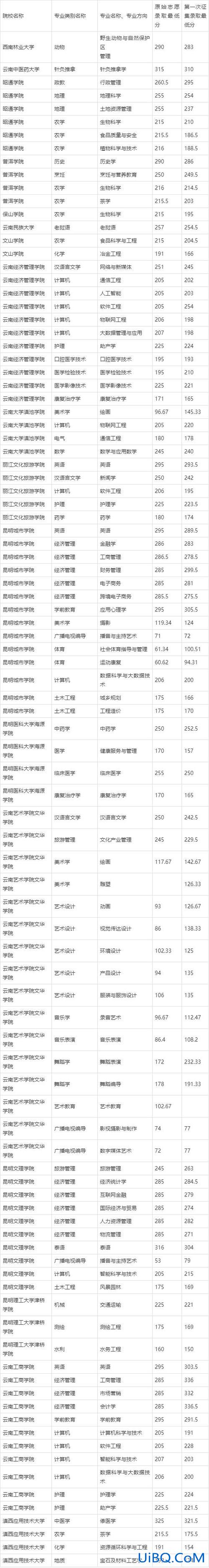 云南大学专升本分数线 云南专升本2023公办录取分数线？