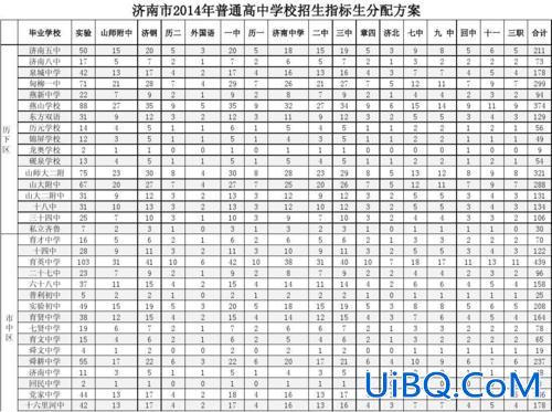 升学率潍坊高中，潍坊三中和潍坊八中哪个指标生多？