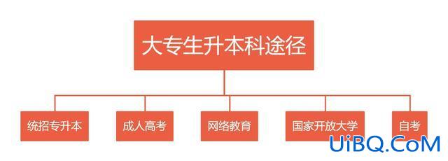 北京提升学历专升本哪个好 北京专科直接升本科的院校？