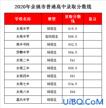 余姚初中升学率，余姚中学升学率高吗？