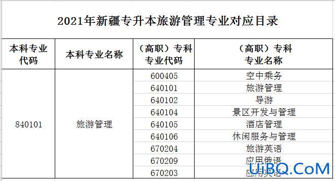 旅游管理专升本可以升哪些专业 旅游管理升本考哪些专业？