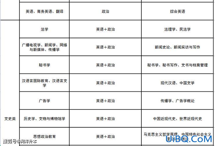 商务英语专业专升本考试科目 2024年广东专升本商务英语专业需要考什么？