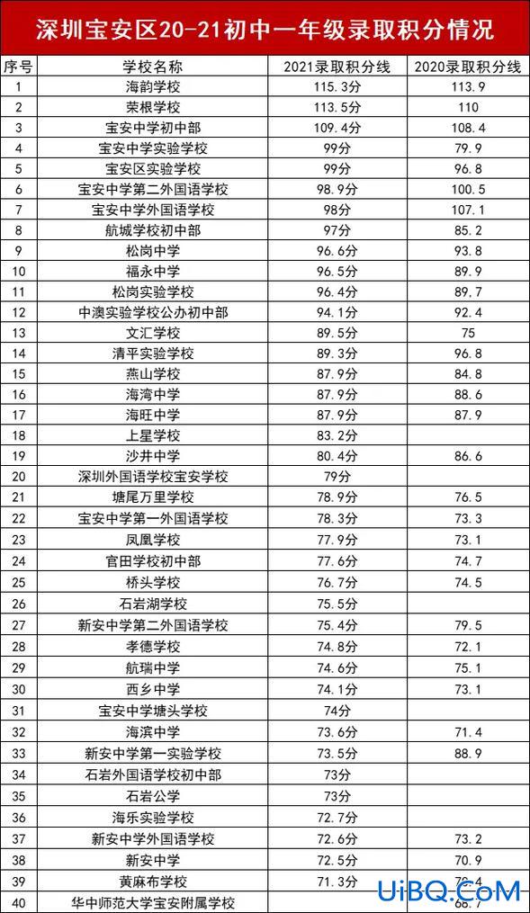 深圳小学升学率 深圳今年中考录取率是多少？