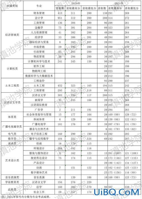 云南大学滇池学院专升本录取查询？2024云南专升本文科可以选择哪些院校？