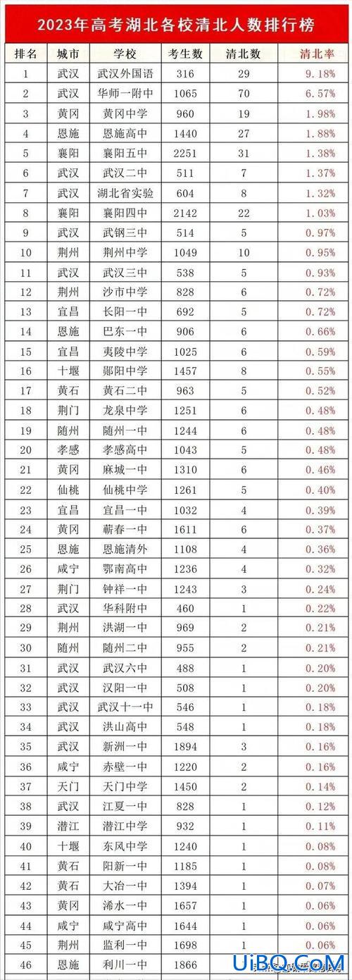 湖北 高中 升学率，1997年湖北省高考录取率？