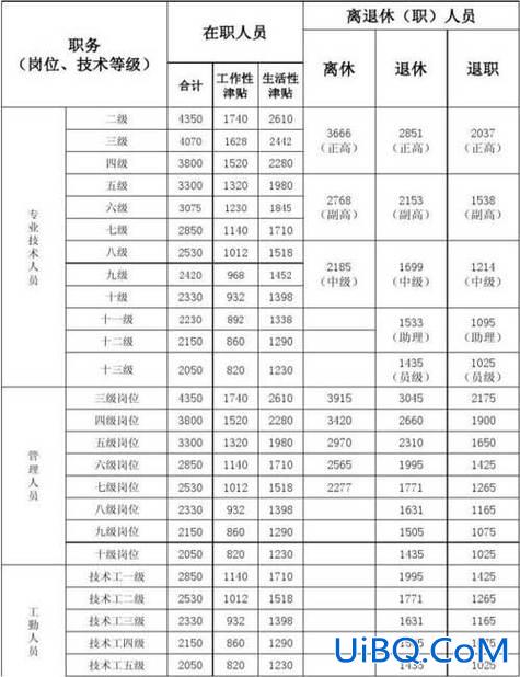 广东在职教师升学补贴标准，广州退休教师补贴标准？