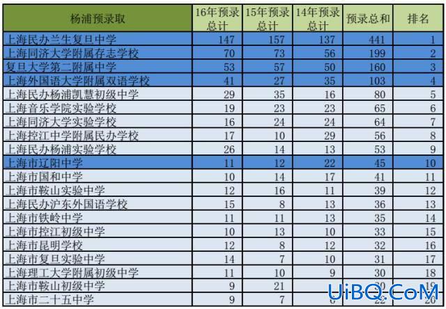 杨浦区民办初中升学比例，杨浦区民办初中排行榜？