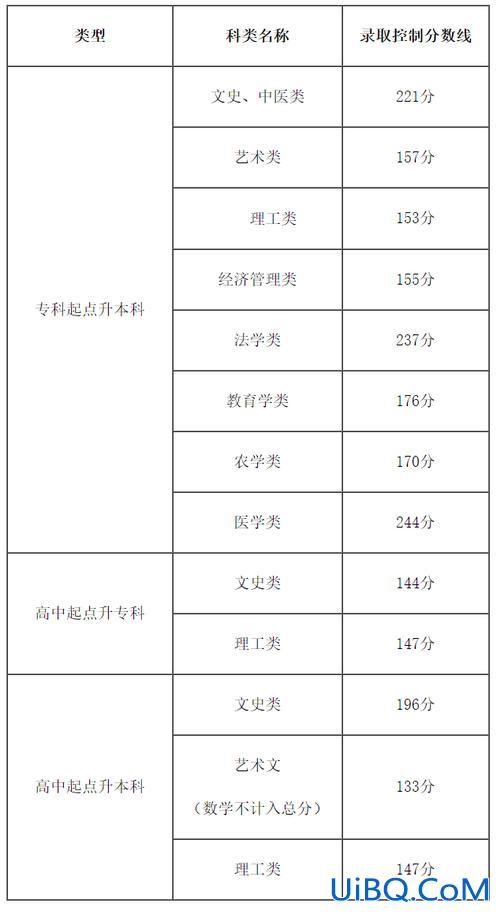 北京成人专升本分数线，请问:北京成人学历一般多少钱？