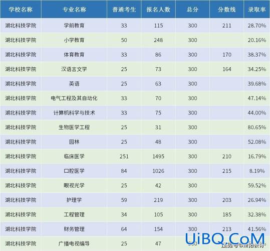湖北专升本录取分数线？湖北科技学院2023临床医学专升本录取分数线？
