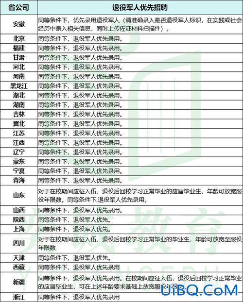 各专业免考试升学名额？电网免笔试的条件？