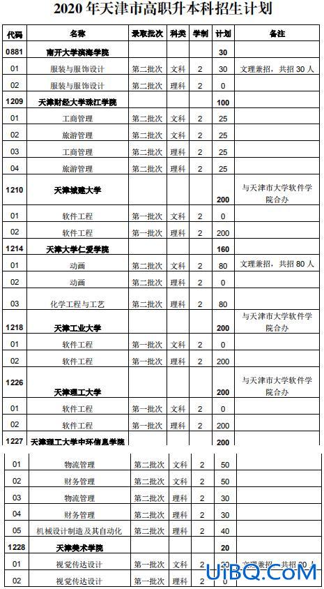 天津职业大学专升本专业？天津职业大学哪些科目可以升本？