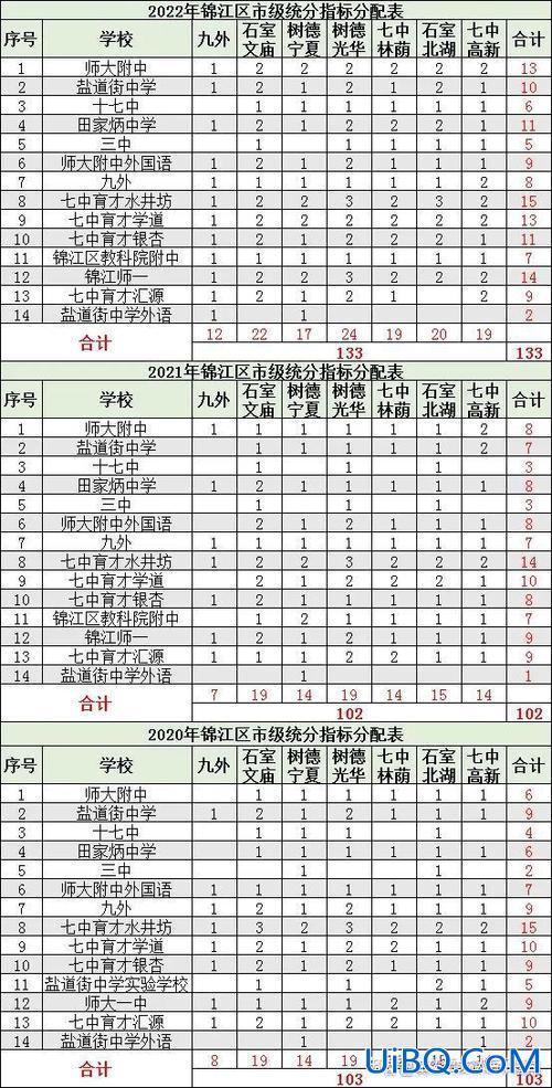 成都市中学升学率，成都市初中升学率排名？