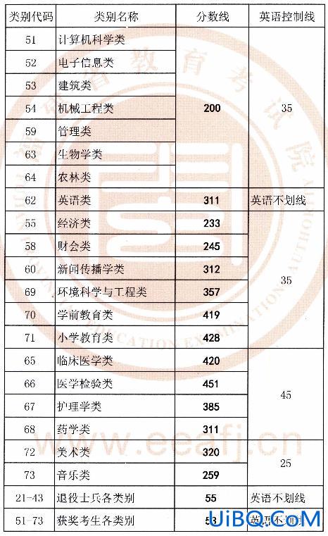 专升本分数什么时候出(专升本成绩一般需要多长时间出来)？