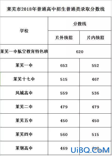 凤城高中莱芜升学率排名(凤城一中2023年高考喜报)？