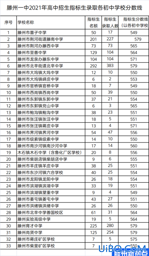 滕州二中升学率？滕州市育才升学率高吗？