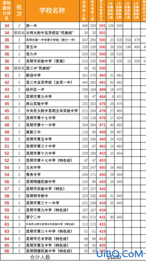昆明安宁中学中考升学率(今年安宁中学高考成绩最高分多少)？