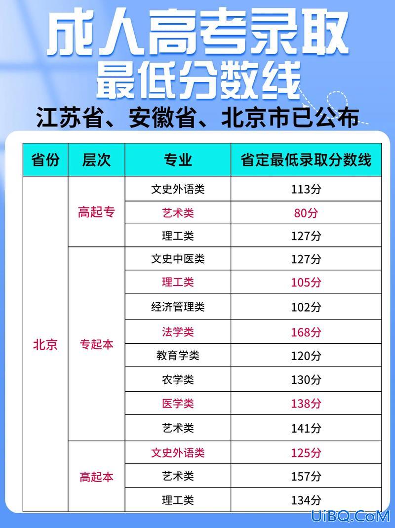 成人专升本多少分录取，成人高考录取分数线一般是多少？