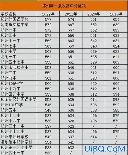 郑州市高中升学率，郑州市高中升学率排名？