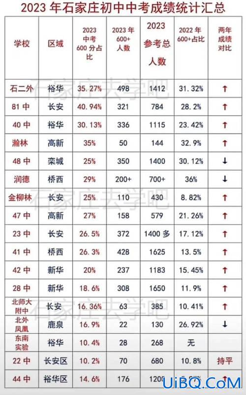 石家庄初中升学率(石家庄8中初中升学率)？