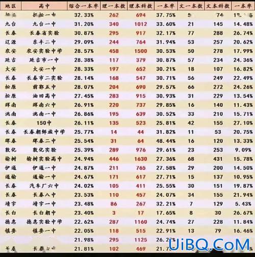吉林省升学率？吉林省各个高中一本升学率？