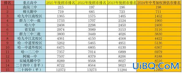 黑龙江升学率？2024年哈尔滨中考升学率？