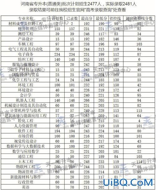 河南工程学院专升本吧？河南工程学院为什么收专科？