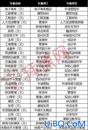 专升本文史类考什么 专升本考什么科？