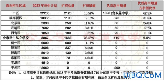 天津 中考升学率(2024年天津中考录取率是多少)？