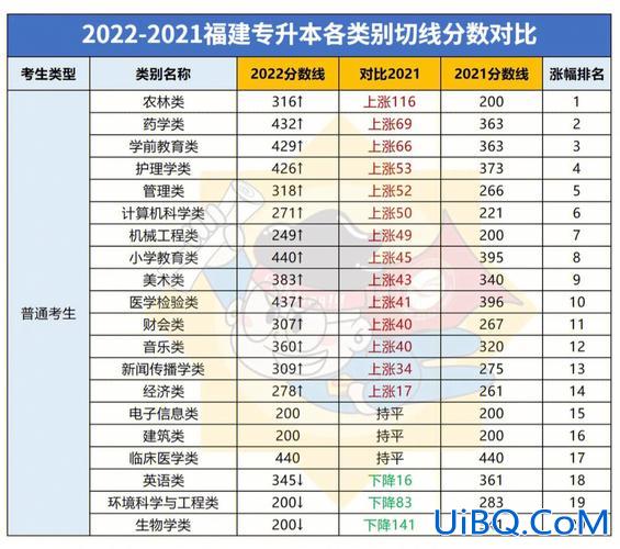 2024年福建省专升本切线 2018福建专升本财会类310分过切线几率大不大？