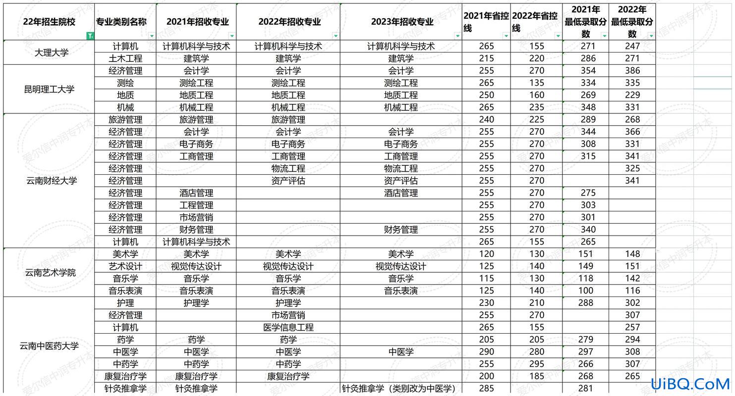 云南专升本分数线2016(云南专升本考试2019年录取分数是多少)？