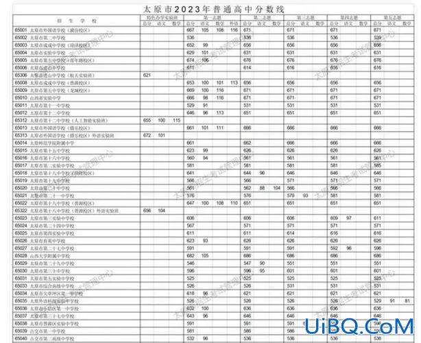 太原高中升学率？2024年山西各高中一本达线率？