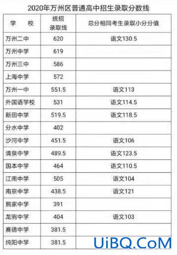 开县中学升学率，重庆开县中学在重庆所有的中学中排名多少？