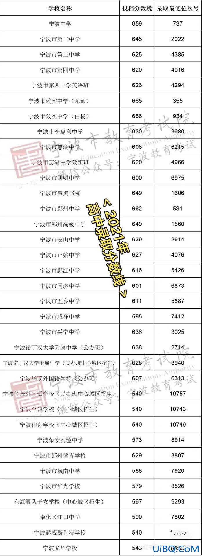 宁波高考升学率 宁波中学高考成绩怎么样？