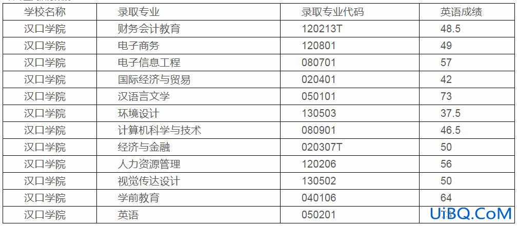 汉口学院专升本录取名单(汉口学院有专升本吗)？