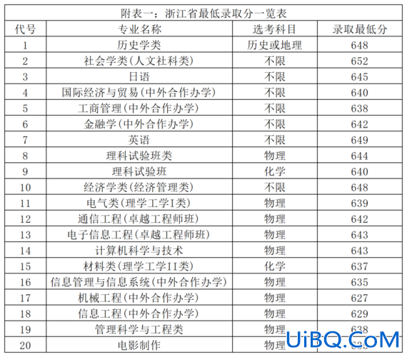 上海专升本分数线，上海刚过本科线有哪些大学？