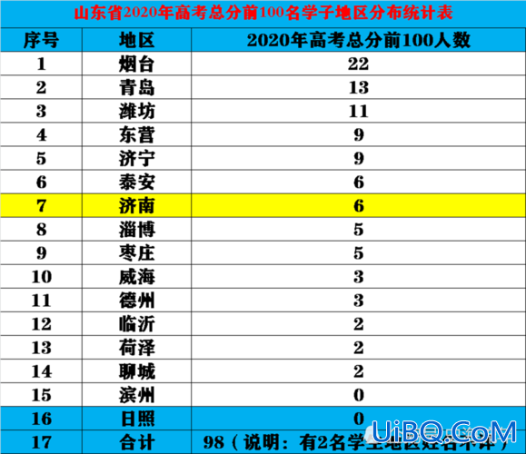 莱芜胜利学校高考升学率，山东哪个高中升学率高？