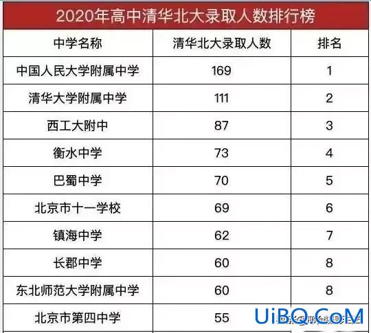 邢台高中升学 邢台今年上清北的几名？
