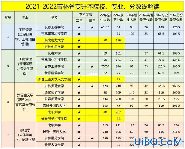 吉林专升本历年分数线 长春专升本2024分数线？