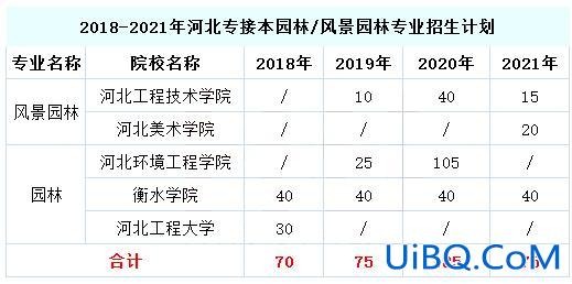 园林有专升本的学校有哪些，园林专业专升本？